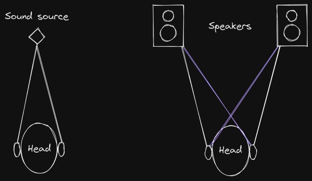 Sound source in speakers and headphones
